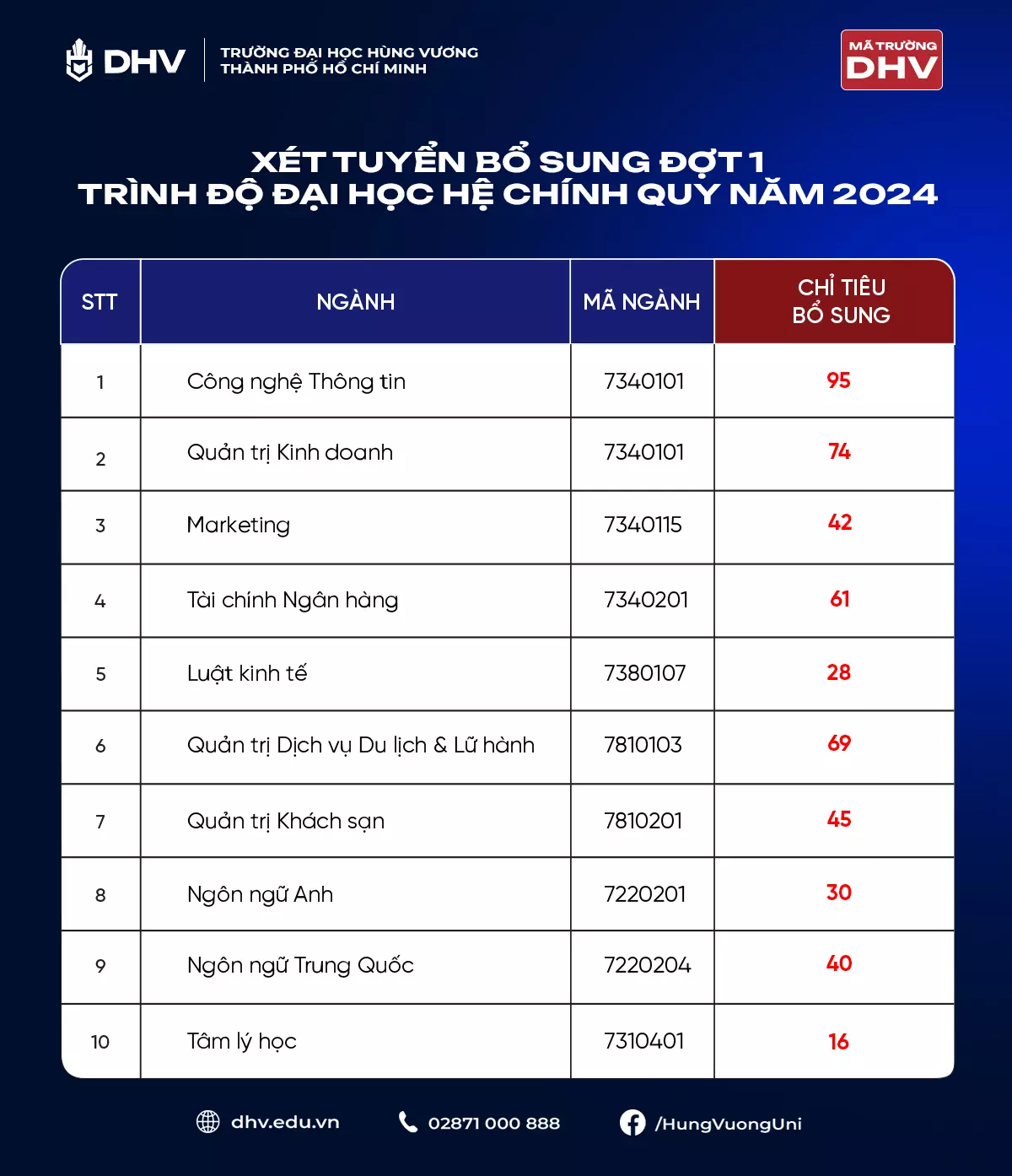 DHV tiếp tục nhận hồ sơ đăng ký xét tuyển bổ sung trình độ đại học hệ chính quy Đợt 1 năm 2024 dành cho 10 ngành