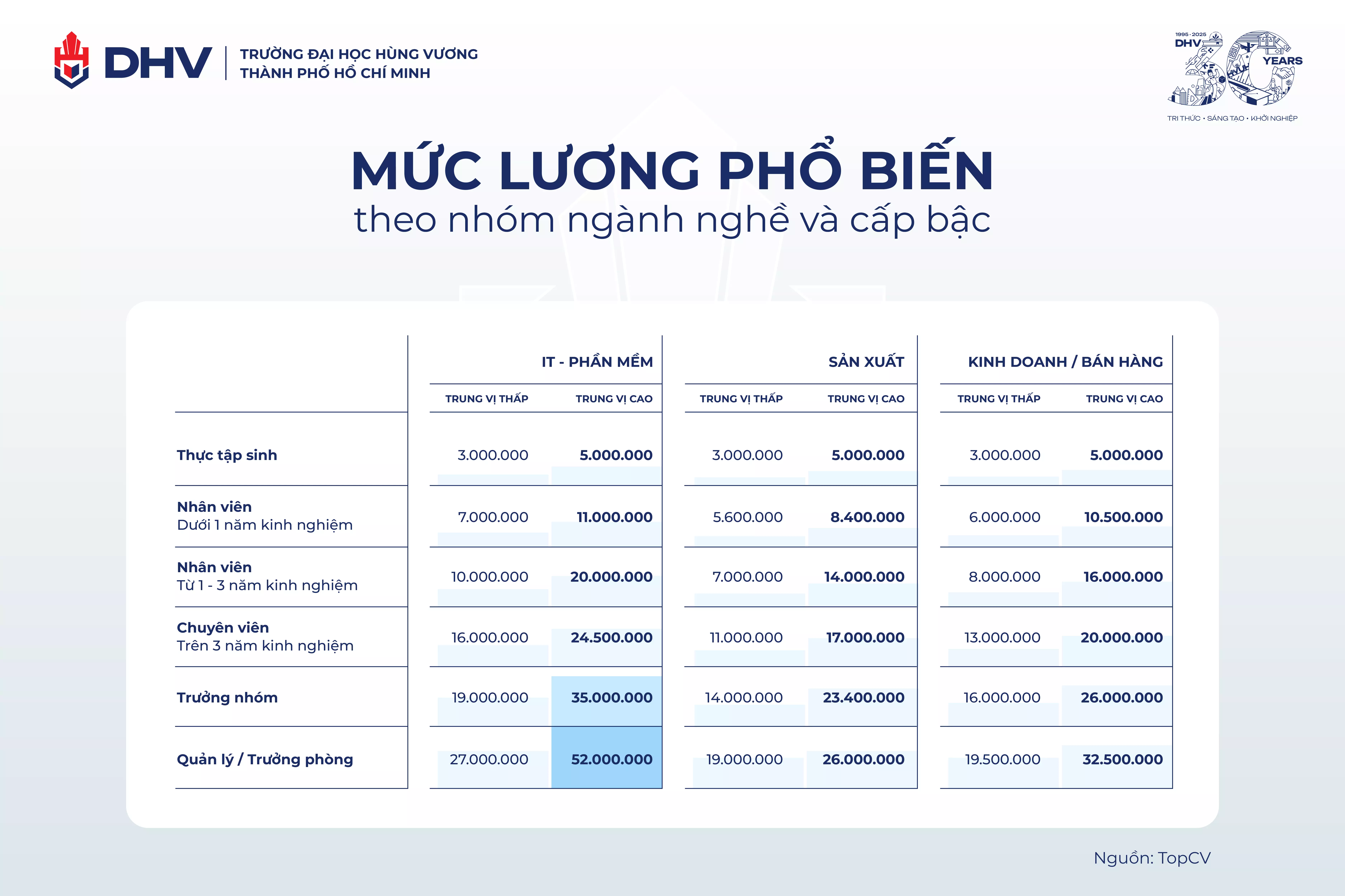 Mức lương phố biến nhóm ngành IT cao vượt trội, theo tổng hợp từ TopCV.