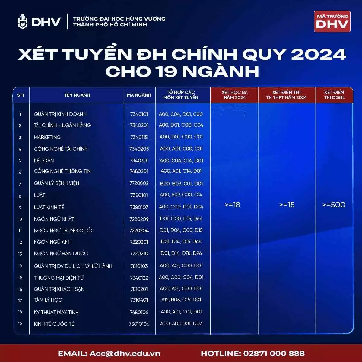 điểm trúng tuyển đại học hùng vương tphcm dhv năm 2024