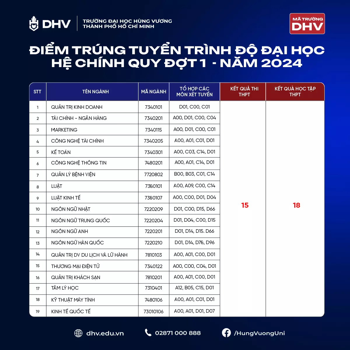 DHV công bố mức điểm chuẩn trúng tuyển các ngành chỉ từ 15 điểm.